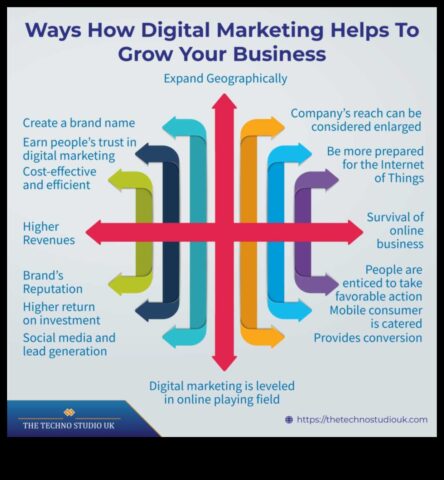 15 sociālo mediju pārdošanas metodes, kas pastiprina uzņēmējdarbības izaugsmi