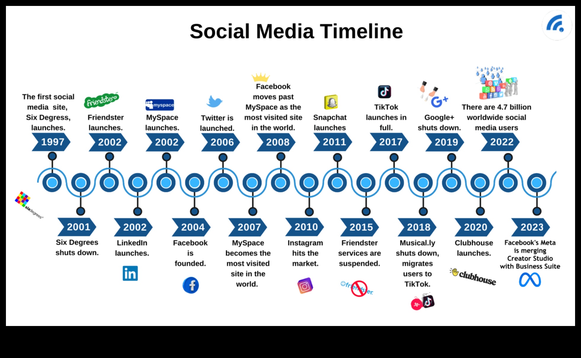 Platformas pionieri Ceļojums no sociālajiem medijiem uz visu sociālo tīklu 4 Platformas pionieri: navigācija sociālo tīklu ainavā