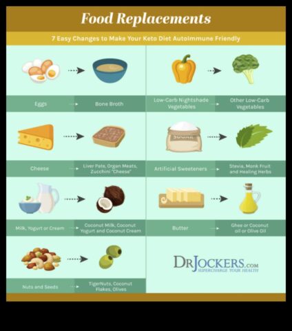 Vitamīni ceļu zemu ogļhidrātu saturu autoimūniem stāvokļiem. Par to, vai ar nolūku ir atbilstoša jums
