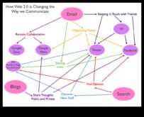 Digitālā viļņa pārvarēšana Uzzināt, kā Web 2.0 maina šķirņu, vienkāršas metodes, kā mēs mijiedarbojamies internetā