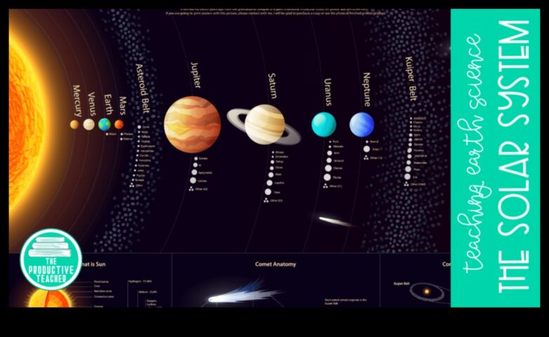 Saules metodes demonstrējums Kosmiskā tūre pa mūsu debesu apkārtni